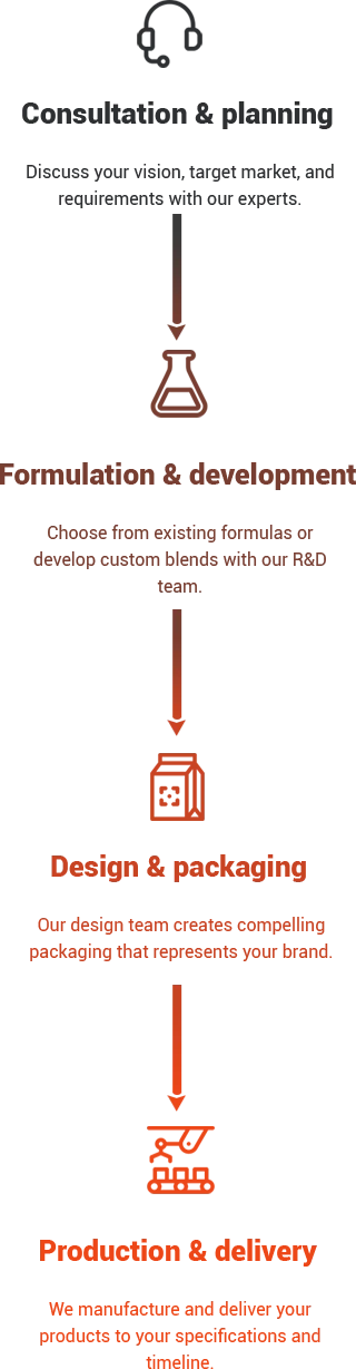 Process overview depicted in image