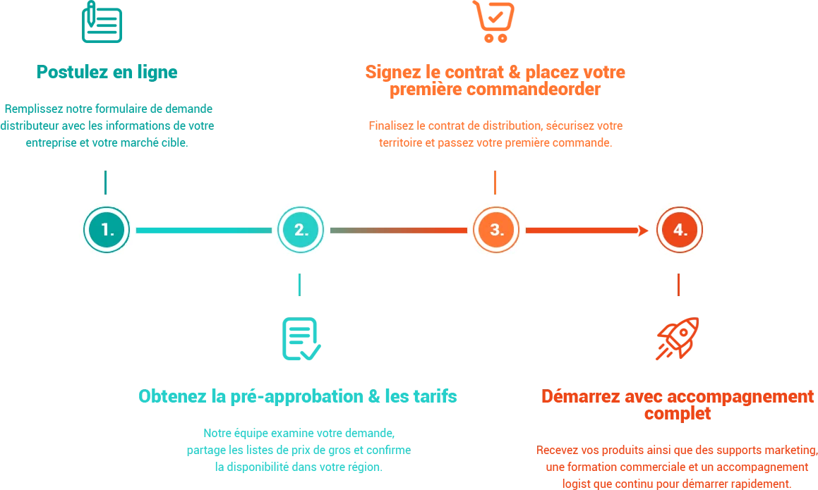 Process overview depicted in image